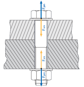 The tensile force in the bolts is also equal to the pressure force on the clamped elements,