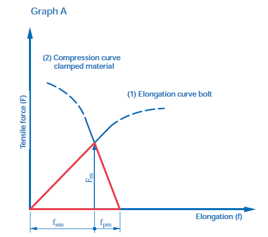 Graph elongation of the bolt