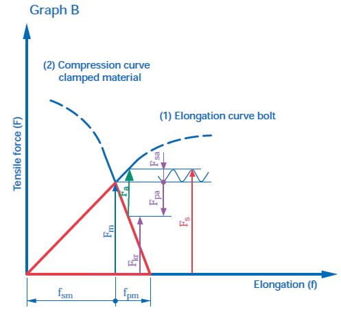 Bolt elongation graph