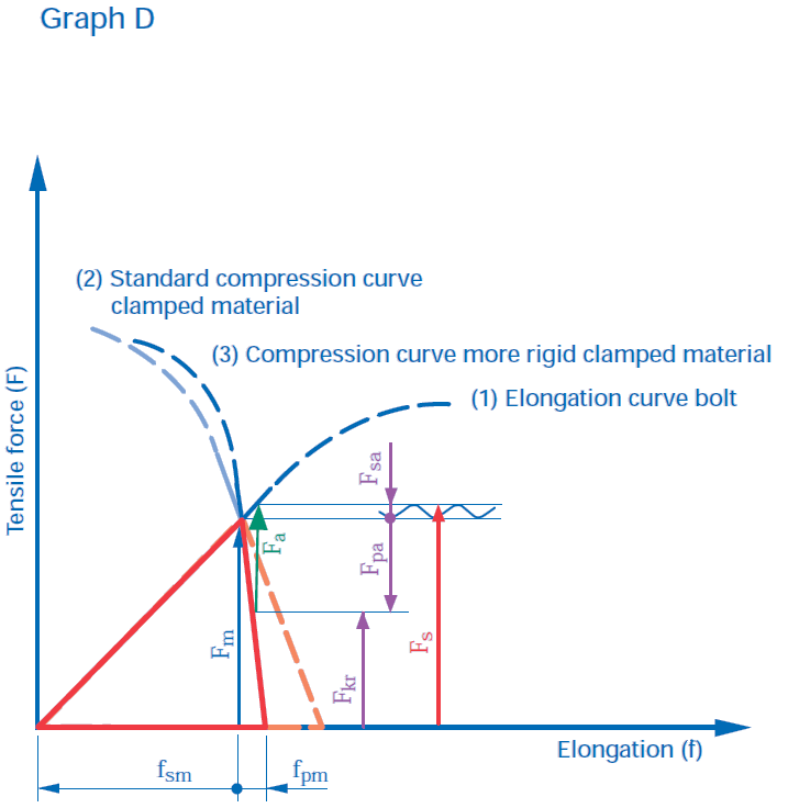 Graph D on clamped material